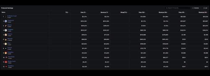 DefiLlama rankings showing Collector Crypt at #1 with $2.28M in 7-day protocol revenue, ahead of other TCG platforms like Sorare, Wildcard, and Skyweaver, supporting the post's claim that Collector Crypt leads TCG revenue generation.