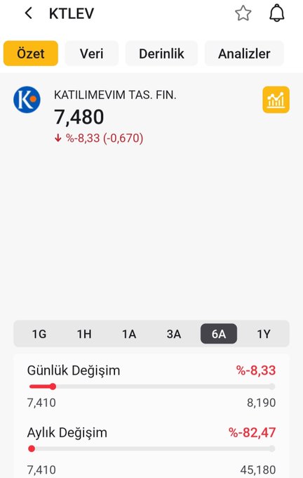 KTLEV stock overview showing price at 7,480 with a daily change of -8.33% (-0.670) and a monthly change of -82.47%.