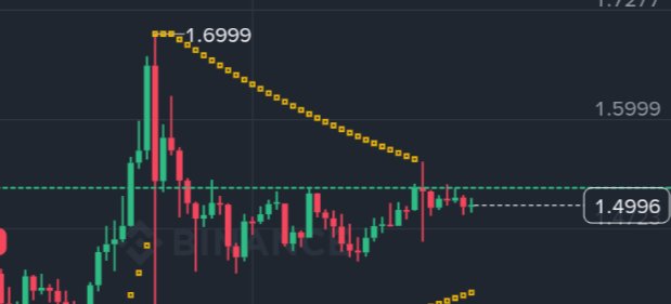 A cryptocurrency trading chart on Binance shows price levels including 1.7211, 1.6999, 1.5999, and 1.4996 with candlestick patterns and dotted trendlines.