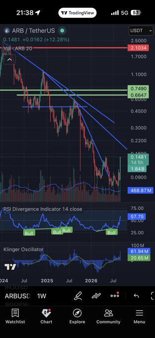 The image shows a TradingView chart of ARB/USDT on a weekly timeframe, with the price at 0.1481 USDT (+12.28%), displaying bullish "Bull" signals on the RSI Divergence Indicator and active moving averages. The chart visually supports the post's claim about $ARB forming a higher high after an extended downtrend, while the caption promotes considering $BOOP as the next opportunity.
