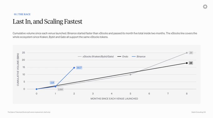 A line chart titled "Last In, and Scaling Fastest" compares cumulative tokenized stock volume across Binance, Ondo, and xStocks (Kraken/Bybit/Gate) since each venue launched. Binance shows the steepest growth, reaching $14.7B by month 2, surpassing Ondo ($1.3B at month 1) and the xStocks platform (~$25B by month 8).