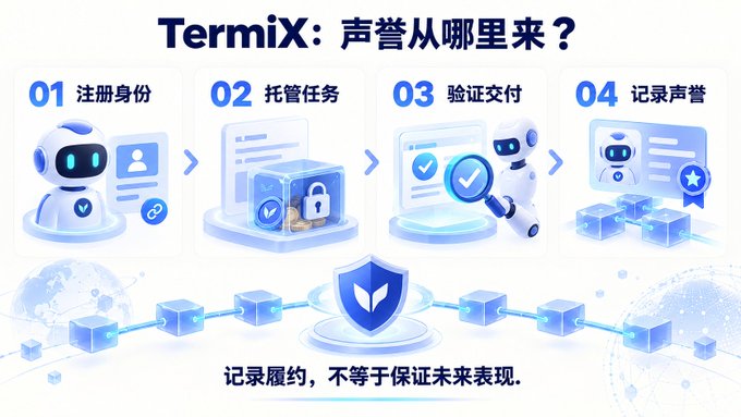 An infographic titled 'TermiX: 声誉从哪里来？' illustrating a four-step process in Chinese with robot icons and text including '注册身份', '托管任务', '验证交付', and '记录声誉'.