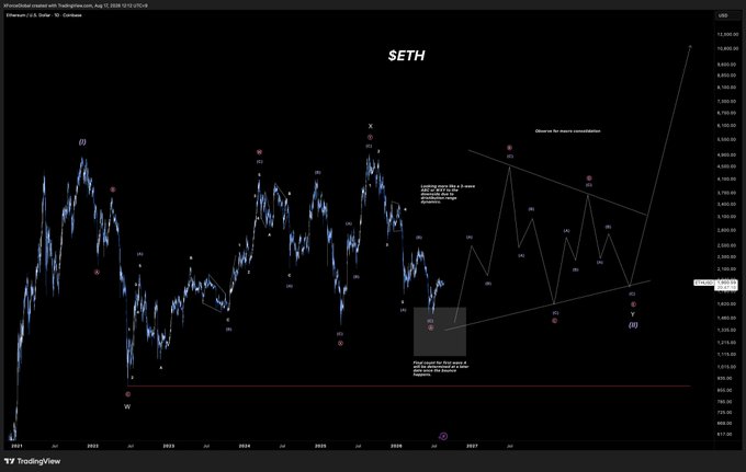 A TradingView chart of Ethereum (ETH) on the U.S. Dollar weekly timeframe displays Elliott Wave analysis labeling the entire move since 2021 as a series of 3-wave structures, with a tentative major wave count projecting toward $12,000 and a red horizontal line marking the ultimate macro support the bulls have defended. An accompanying note "Please be for macro consolidation" appears near the projected wave (II)/(III) count, and the post suggests the analyst is now seriously looking to accumulate ETH for the long term based on this bullish structural outlook.