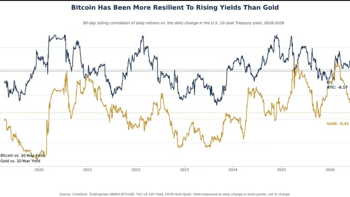 The image is a line chart titled "Bitcoin Has Been More Resilient To Rising Yields Than Gold," showing the 90-day rolling correlation of daily returns vs. the daily change in the U.S. 10-year Treasury yield from 2018-2026, with two lines representing Bitcoin (BTC) in blue at -0.17 and Gold in yellow at -0.41 against the 10-Year Yield. The chart illustrates that while both assets show negative correlations with rising yields, Bitcoin's correlation has consistently been less negative (closer to zero) than Gold's, supporting the post's claim that Bitcoin has been more resilient to Treasury yield increases.