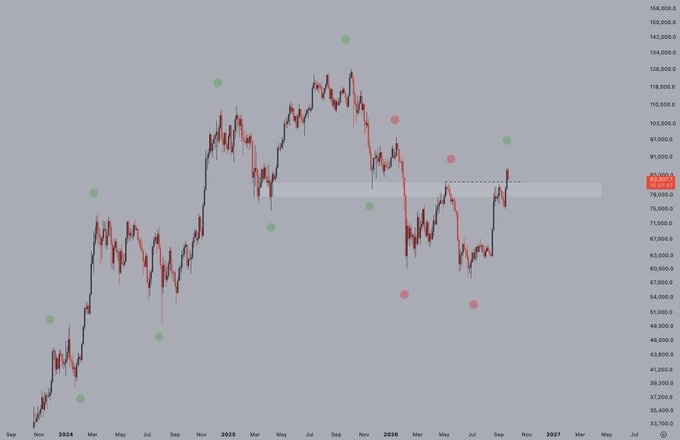 A candlestick chart showing price action from September 2024 through 2027, with values ranging from approximately $35,000 to $170,000, marked with green and red dots and a highlighted horizontal zone around $82,000-85,000.