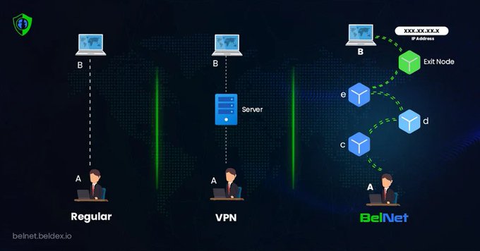 A BelNet network diagram comparing three connection models: Regular (direct A to B), VPN (routed through a central server), and BelNet (decentralized routing through nodes c, d, e to an Exit Node).