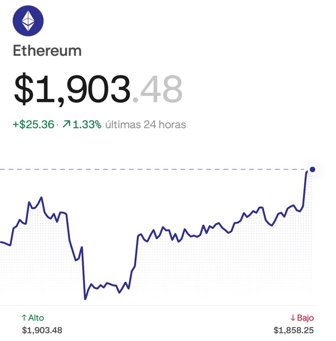 A price chart for Ethereum (ETH) showing a current value of $1,903.48, up $25.36 (1.33%) in the last 24 hours, with a 24-hour high of $1,903.48 and low of $1,858.25. The chart visually illustrates the post's claim that ETH has reclaimed the $1,900 mark, with the line sharply rising to touch the current price point at the rightmost edge of the graph.
