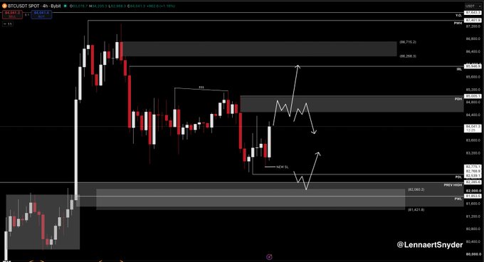 A TradingView 4-hour BTC/USD chart marked up with a long trade scenario, showing key levels at the 82.5K PDL defense zone and 84.4K partials target, with a zig-zag arrow illustrating the planned price path and "@LennaertSnyder" credited in the corner.