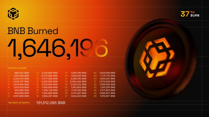 An orange-themed cryptocurrency graphic showing 'BNB Burned 1,646,196' at the '37th Burn' milestone, with a list of previous burns and a remaining supply of 131,512,085 BNB.