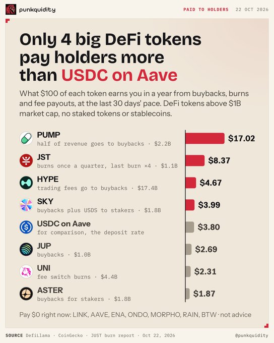 A punkquidity infographic titled “Only 4 big DeFi tokens pay holders more than USDC on Aave” ranks annual returns, including PUMP $17.02, JST $8.37, HYPE $4.67, SKY $3.99, and USDC on Aave $3.80.