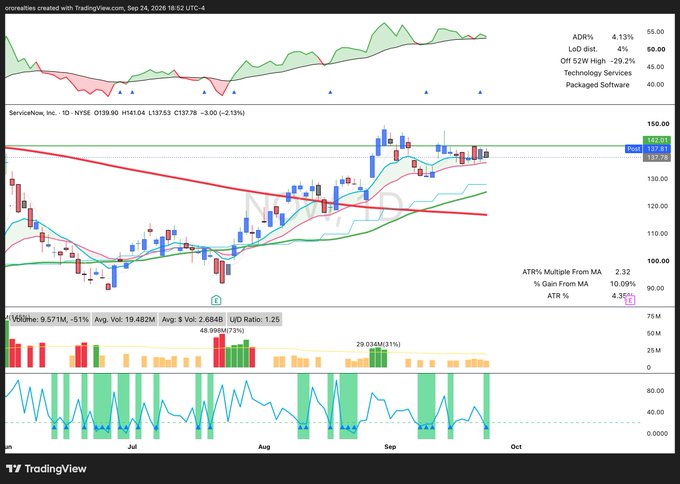 A TradingView daily chart of ServiceNow (NOW) shows the stock consolidating near $137.78 with a 4% gain, forming two inside days after a strong rally, while relative strength metrics (ADR% 4.13, RS) and volume indicators (48.99M shares) suggest potential for a breakout as it trades above key moving averages.