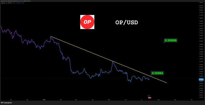 A TradingView chart of the OP/USD crypto pair shows the price consolidating near a descending trendline resistance at approximately 0.10984, supporting the prediction of an imminent breakout toward the highlighted resistance zone around 0.30068.