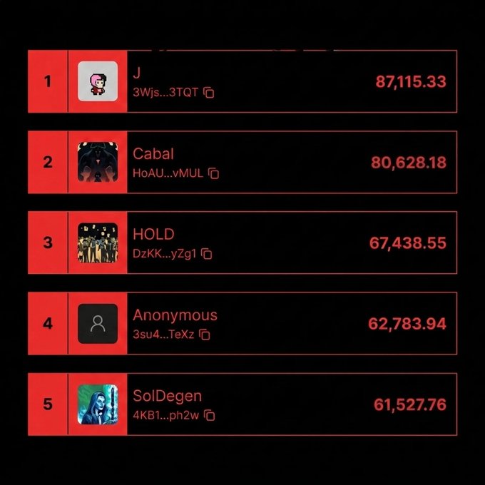 This image displays the top 5 players of the "Heisted" game, with "J" as the Rank 1 winner with 87,115.33 points, showcasing the distribution of earnings announced in the accompanying post.
