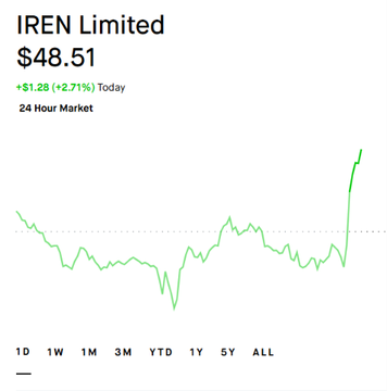 A stock chart displays IREN Limited (IREN) trading at $48.51, up $1.28 (+2.71%) today, with a dramatic upward spike at the end of the 24-hour session following extended sideways and slightly bearish movement. The sharp price surge at the chart's tail end visually reinforces the post's confident stance on choosing IREN over CIFR, suggesting strong recent momentum favoring IREN as the single holding.