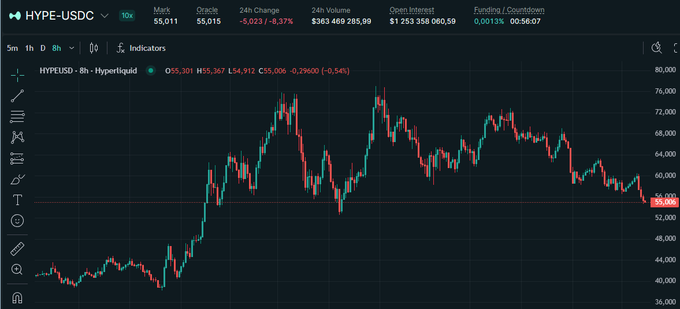 A trading chart for HYPE/USDC on Hyperliquid shows the token down 8.37% to $55.011 with a 24-hour volume of $383,460,285.89, visually confirming the bearish movement cited in the post due to factors like the Bitwise sale, Multicoin Capital unstaking unlocks, and long liquidation pressure near $50.