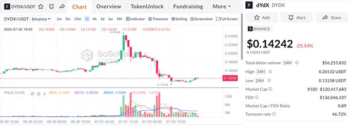 A TradingView chart of dYdX (DYDX/USDT) on Binance shows the token spiking to $0.24000 before pulling back to $0.14242, with a 24-hour decline of 35.54% on $56.2 million in trading volume. The sharp price action visually captures the volatility referenced in the post about dYdX's surge and pullback following the announcement of its spin-off Arcus project on Robinhood Chain.