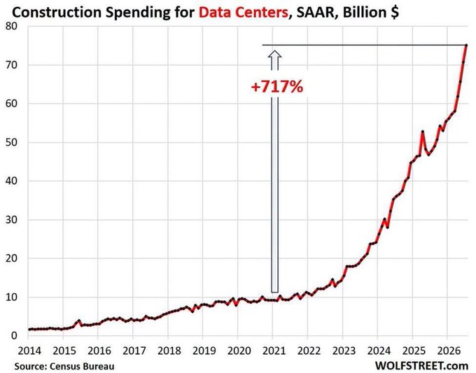 A line chart from WolfStreet.com titled 'Construction Spending for Data Centers, SAAR, Billion $' shows a massive upward trend, highlighting a +717% spike in spending between 2021 and 2026.