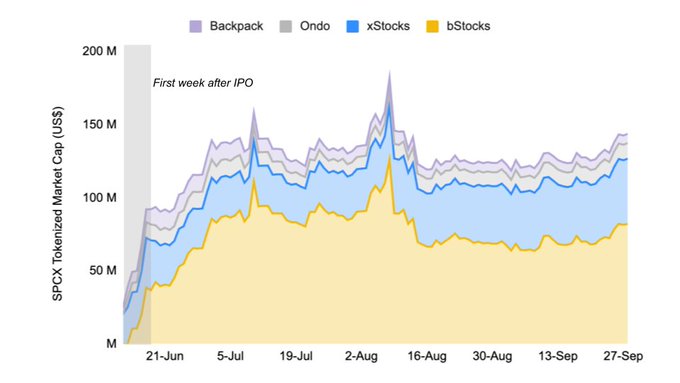 A stacked area chart comparing tokenized market capitalizations (SPCX) in US$ for Backpack, Ondo, xStocks, and bStocks from late June through late September, with the first week after IPO highlighted as a gray shaded region.