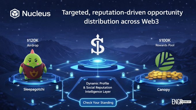 The image is a promotional graphic for Nucleus featuring the tagline "Targeted, reputation-driven opportunity distribution across Web3," highlighting a $120K Airdrop via Sleepagotchi and a $100K Rewards Pool via Canopy ($CNPY), with a central call-to-action to "Check Your Standing" on the Creator Leaderboard. It visually reinforces the post's announcement of a $100K $CNPY reward pool for the top 300 quality contributors on Nucleus's reputation-based platform.
