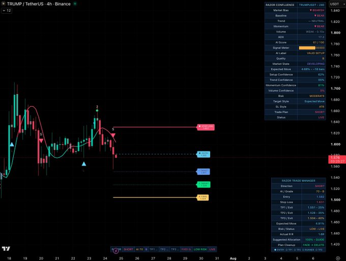 A 4-hour candlestick chart of $TRUMP/USDT on Binance displays a bearish short setup with multiple price targets (TP1, TP2, TP3) and stop-loss levels marked, while the Razor Confluence Indicator panel on the right shows a strongly bearish signal (BEARISH) with 81% momentum confidence and a -12.58% trend confidence, visually supporting the triggered short trade.