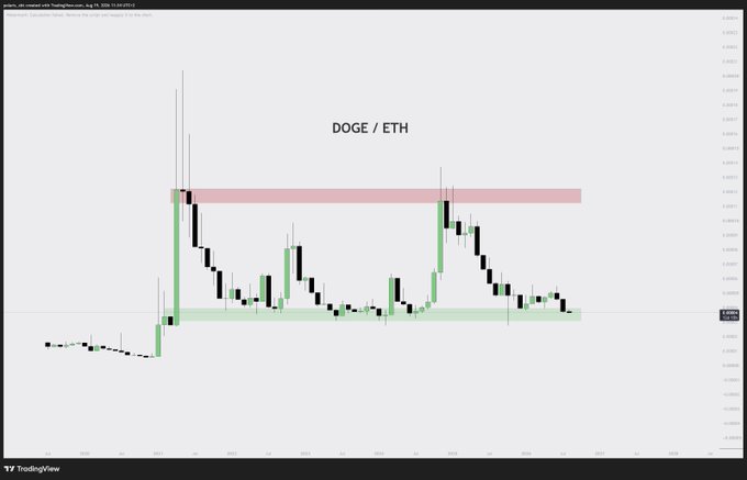 The image shows a TradingView candlestick chart of the DOGE/ETH pair on Binance, with key horizontal support (green zone) and resistance (red zone) levels highlighted. The post suggests DOGE could outperform ETH in the short term, aligning with the chart showing price consolidating near support before a potential breakout toward resistance.