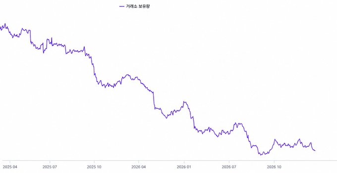 A line chart with a downward trend displays Korean text '거래소 보유량' (Exchange Holdings) with dates ranging from April 2025 to late 2026 on the x-axis.