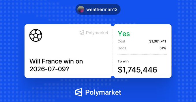 A Polymarket betting slip shows user "weatherman12" wagering $1,061,741 on France winning on 2026-07-09 at 61% odds, with a potential payout of $1,745,446, corresponding to the post about a $1.06M bet on France to win in regular time.