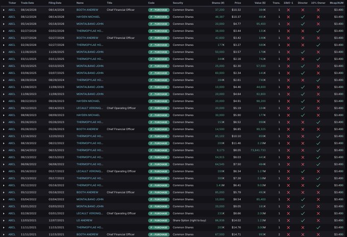This image shows a table of stock transactions for $ABCL, with multiple executives making purchases of common shares, indicating positive momentum for the company.