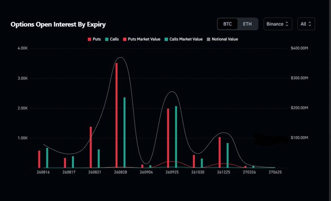 A dark-themed financial chart titled 'Options Open Interest By Expiry' with tabs for BTC, ETH, and Binance, displaying puts (red) and calls (teal) bars across various expiration dates from 260816 to 270625.