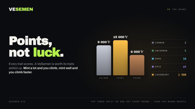 A dark-themed graphic for the VeSemen project displays the headline "Points, not luck" alongside a bar chart showing prize tiers: First place (15,000 V), Second (9,000 V), and Third (6,000 V). To the right, a point-based ranking system is listed with values: Common (2), Uncommon (5), Rare (10), Epic (65), and Legendary (1,500), with a footer noting that the top three split 30,000 VET every round.