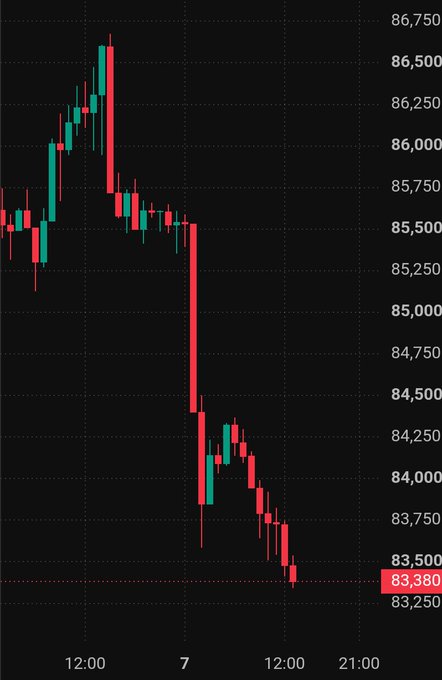 A candlestick chart shows Bitcoin's price falling sharply from a peak around $86,500 to $83,380, with the steepest decline occurring between midnight and 12:00 on the 7th, illustrating the $2,100 crash and mass liquidation of leveraged long positions.