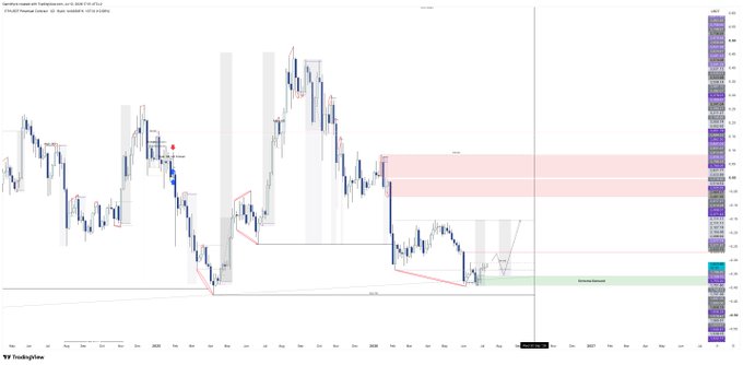 A TradingView chart of Ethereum (ETH) priced in Bitcoin (BTC) on a 2-day timeframe, showing price action with a highlighted buy zone (green) near 0.02 and a supply zone (red) above 0.03. The caption references GannWyck's call for an imminent ETH rally against BTC, suggesting the chart marks a key accumulation area before a breakout.