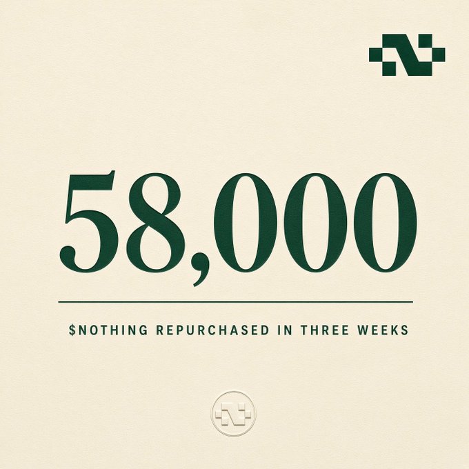 A beige graphic displaying '58,000' with the caption '$NOTHING REPURCHASED IN THREE WEEKS' and an N logo in the corner.