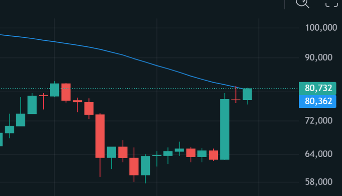 A candlestick chart of a cryptocurrency showing prices around 80,732 and 80,362, with a descending moving average line.