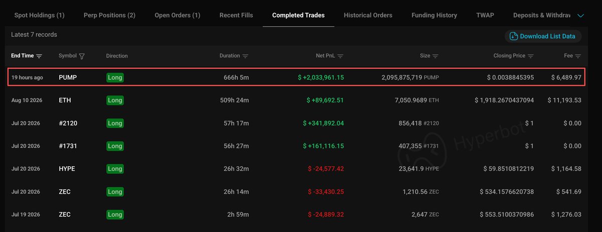 The image shows a "Completed Trades" tab from Hyperbot.network, with the most recent trade highlighted: a long position on PUMP that closed 19 hours ago with a net PnL of +$2,033,961.15 on a size of 2,095,875,719 PUMP at a closing price of $0.0038845395. This corresponds to the post, which highlights trader 0x60b0's $2M profit on the long PUMP trade visible at the top of the list, while noting they have since opened a new 10x long on 2B PUMP.