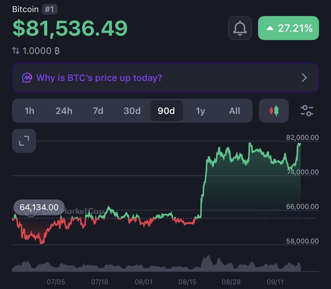 A Bitcoin price tracking screen showing BTC at $81,536.49 with a 27.21% increase, featuring a 90-day candlestick chart and a prompt 'Why is BTC's price up today?'