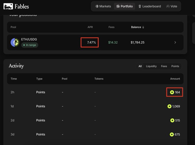 The image shows a Fables dashboard displaying a single liquidity position in the ETH/USDG pool with a 7.47% APR generating 164 points over 2 hours. However, the interface is nearly empty with only one active pool and minimal activity, which ironically reinforces the post's point about plummeting on-chain trading volume.