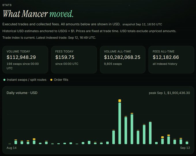 A Mancer Swap statistics dashboard titled "What Mancer moved" displays executed trades and fees, showing $112,948.29 in volume today (198 swaps), $159.75 in fees today, $10,282,068.25 in all-time volume (9,805 swaps), and $12,182.66 in all-time fees, with a daily volume bar chart tracking activity from Aug 14 to Sep 12, peaking at $1,900,436.30 on Sep 1. The image directly visualizes the post's claims of over $10.2M moved across nearly 10,000 swaps, highlighting the platform's trading activity.