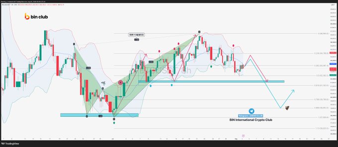 A TradingView candlestick chart displays Bitcoin (BTC) price action annotated with technical analysis, including a highlighted "113 classic shark pattern" harmonic structure (marked in green) between key support and resistance levels. The chart shows price oscillating within Bollinger Bands, with a red arrow projecting a short-term short position toward resistance near $108K following completion of the bearish harmonic pattern.