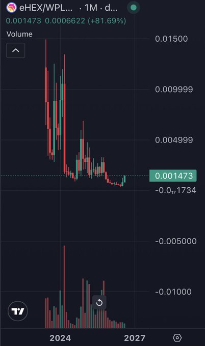 A 1-month candlestick chart of $eHex (eHEX/WPLS) shows an +81.69% surge to 0.001473, with the post "I CAN FIX HER!!! $HEX $eHex" humorously personifying the long-dormant token's sudden price revival from deeply negative territory.