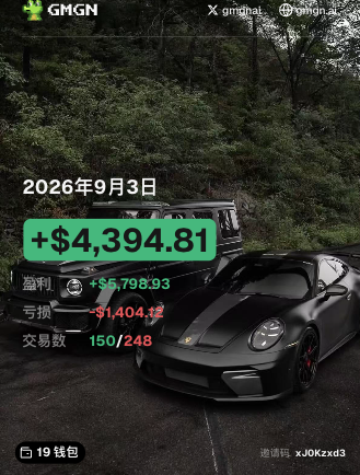 A screenshot showing a Porsche and Lamborghini with overlaid text including 'GMGN', '2026年9月3日', '+$4,394.81', '盈利 +$5,798.93', '亏损 -$1,404.12', and '交易数 150/248'.