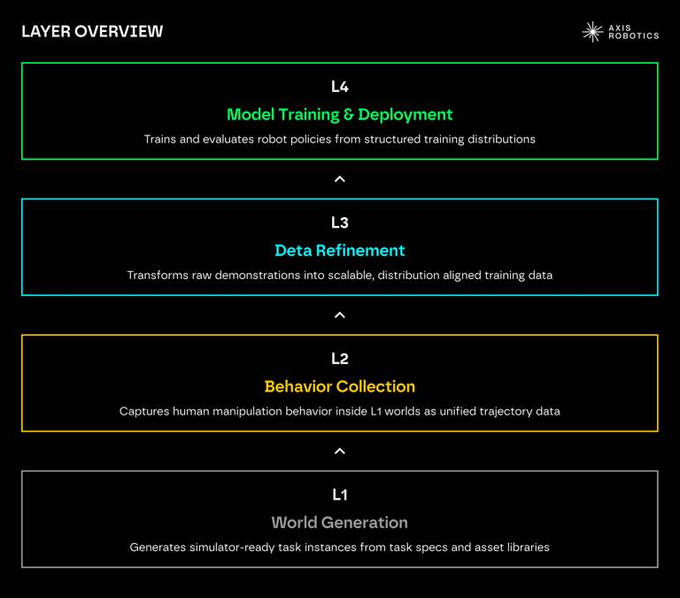 A 'LAYER OVERVIEW' diagram by AXIS ROBOTICS showing a four-layer robotics stack: L4 Model Training & Deployment, L3 Data Refinement, L2 Behavior Collection, and L1 World Generation.