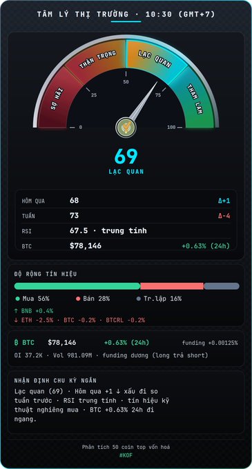 A Vietnamese market sentiment dashboard titled 'TÂM LÝ THỊ TRƯỜNG' showing a fear and greed gauge at '69' (LẠC QUAN - Optimistic), with sections for daily, weekly, and RSI data, along with cryptocurrency market details for Bitcoin (BTC) at $78,146.