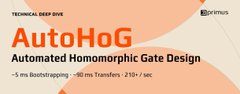 A title card for a 'TECHNICAL DEEP DIVE' presentation about 'AutoHoG - Automated Homomorphic Gate Design' with bullet points listing performance metrics, branded with the 'fairmath' logo.