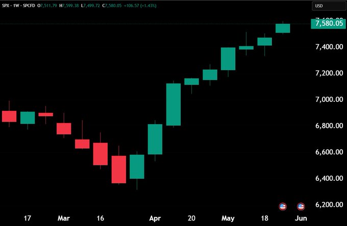 "9" represents 9 weeks, "8" stands for 8 weeks, "4" symbolizes 4 weeks or 4 months, and "6" represents 6 months or half a year. The remaining text provides an explanation of the concept behind this chart, highlighting that as the number of weeks or months increases, so does the riskiness in the market. This implies that longer streaks tend to have more severe bad entry situations, making it harder for buyers to retain control over their investments during these periods. Consequently, shorter streaks often come with less risk and potentially better investment outcomes."