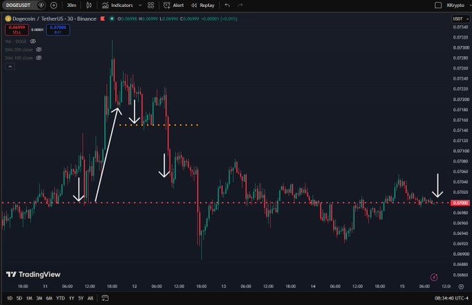 A 30-minute DOGE/USDT chart on TradingView shows Dogecoin price repeatedly testing the $0.0700 support level (highlighted by the red dashed line), with white arrows marking failed rallies and breakdowns, illustrating the "attraction" to the $0.07 line as bullish buyers defend the bear market support.