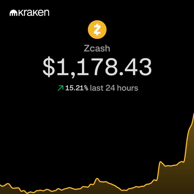 A Kraken cryptocurrency price chart for Zcash (ZEC) showing a price of $1,178.43 with a 15.21% increase in the last 24 hours, displayed on a black background with a yellow price line.