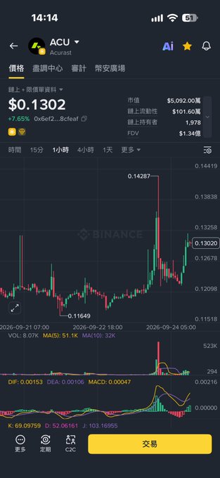 A mobile Binance app screenshot showing a 1-hour candlestick chart for the token ACU (Acurast) priced at $0.1302, with a market cap of $5,092.00M.