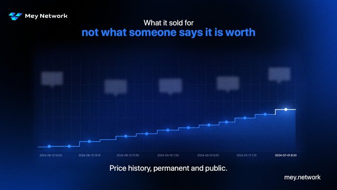 A dark blue Mey Network promotional graphic features a glowing ascending line graph with data points tracking price history across dates from "2024-06-10 10:00" to "2024-07-01 8:30," headed by the text "What it sold for not what someone says it is worth" and footed by "Price history, permanent and public. mey.network," reinforcing the post's message that on-chain transaction records ($MEY) replace subjective valuations with verifiable market data.