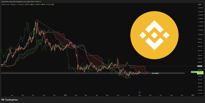 A Binance Coin ($BNB) price chart shows the cryptocurrency's historical performance with key support levels indicated. The accompanying post suggests a bullish outlook for $BNB with a target of $642.
